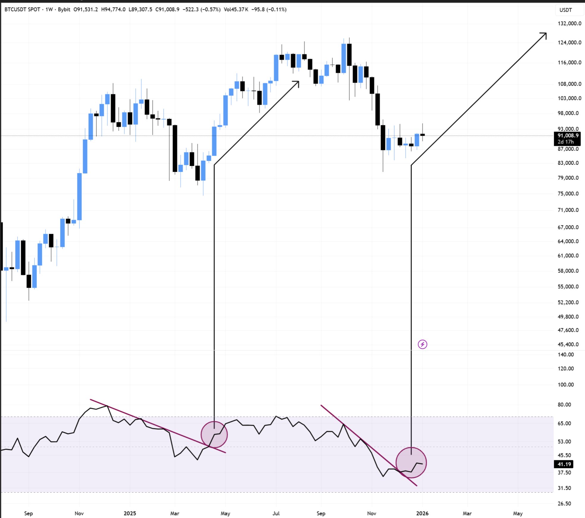 Analyst Sets $105K As Next Bitcoin Price Target — Here’s The Timeline
