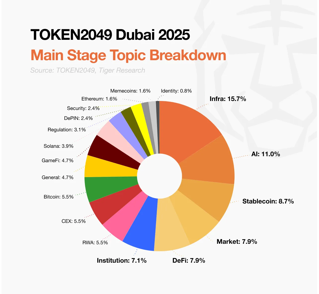 迪拜 TOKEN2049 回顾：聚光灯之外的深层变化与洞见