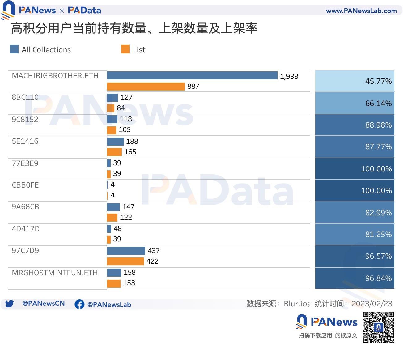 数据解读Blur交易大战：连续空投计划将为NFT市场带来怎样的变化？