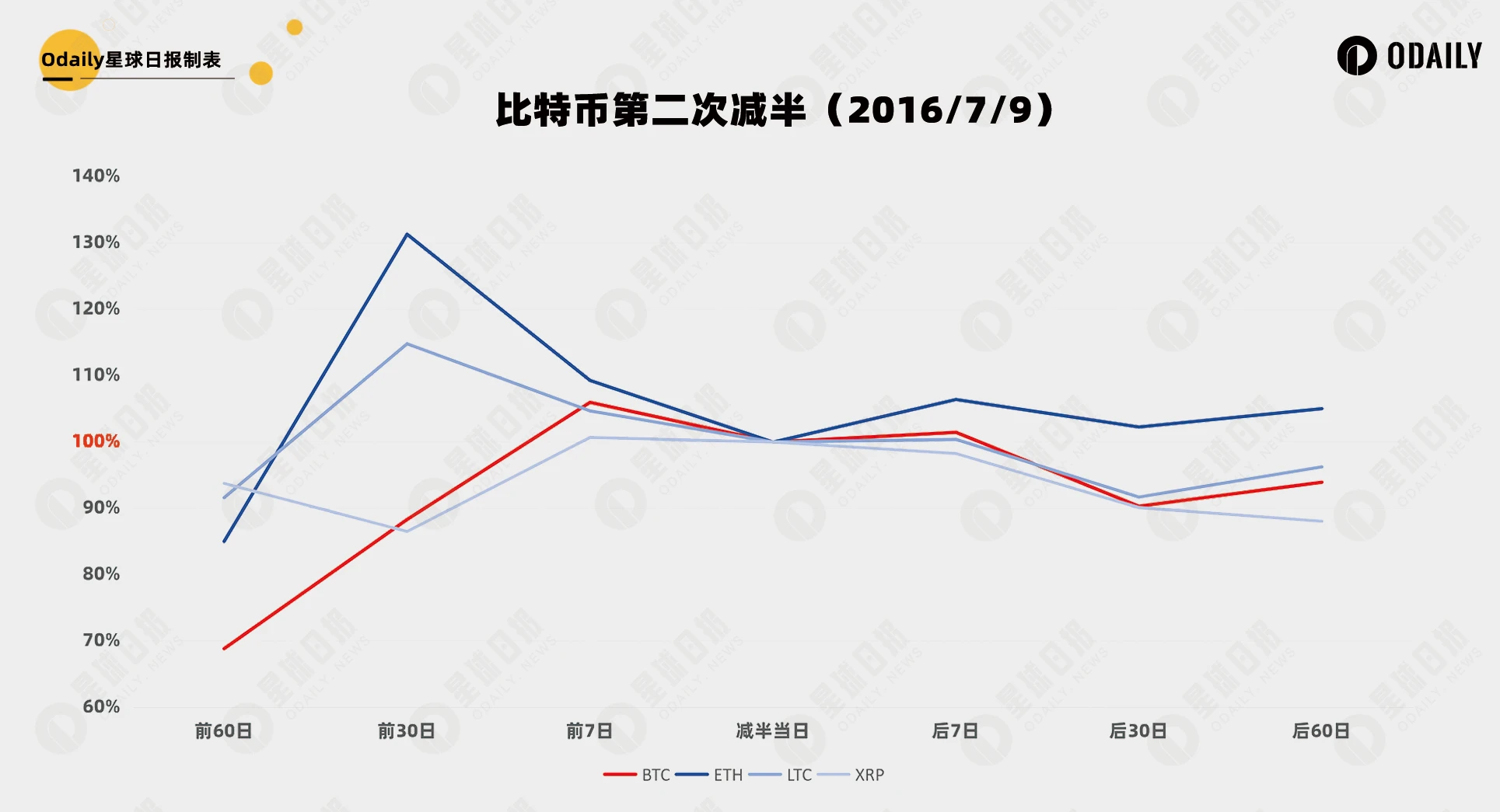 寻踪历史：主流币经历减半行情，规律能复用吗？