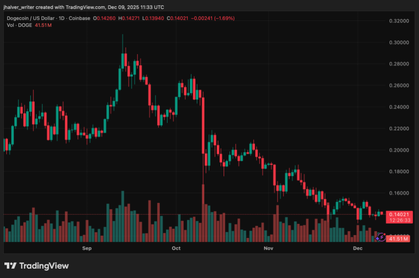 Dogecoin Stabilizes Above Key Support as Adoption Rises and Long-Term Outlook Strengthens
