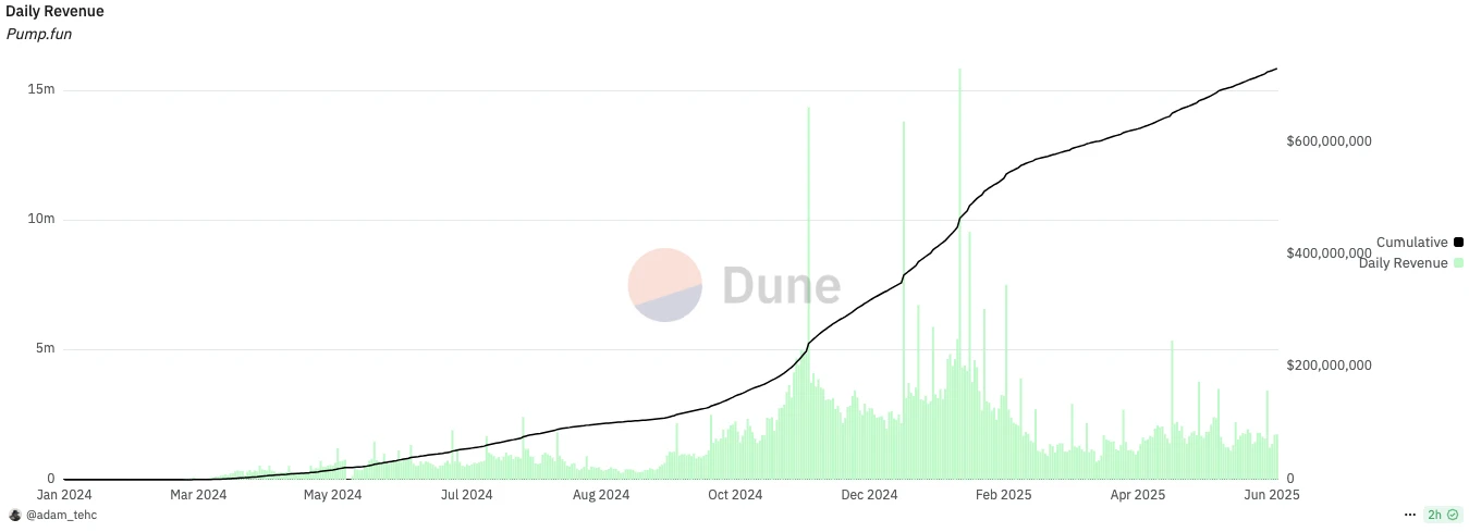 估值50亿美元，VC、散户同价接盘？Meme发动机pump.fun发币自救