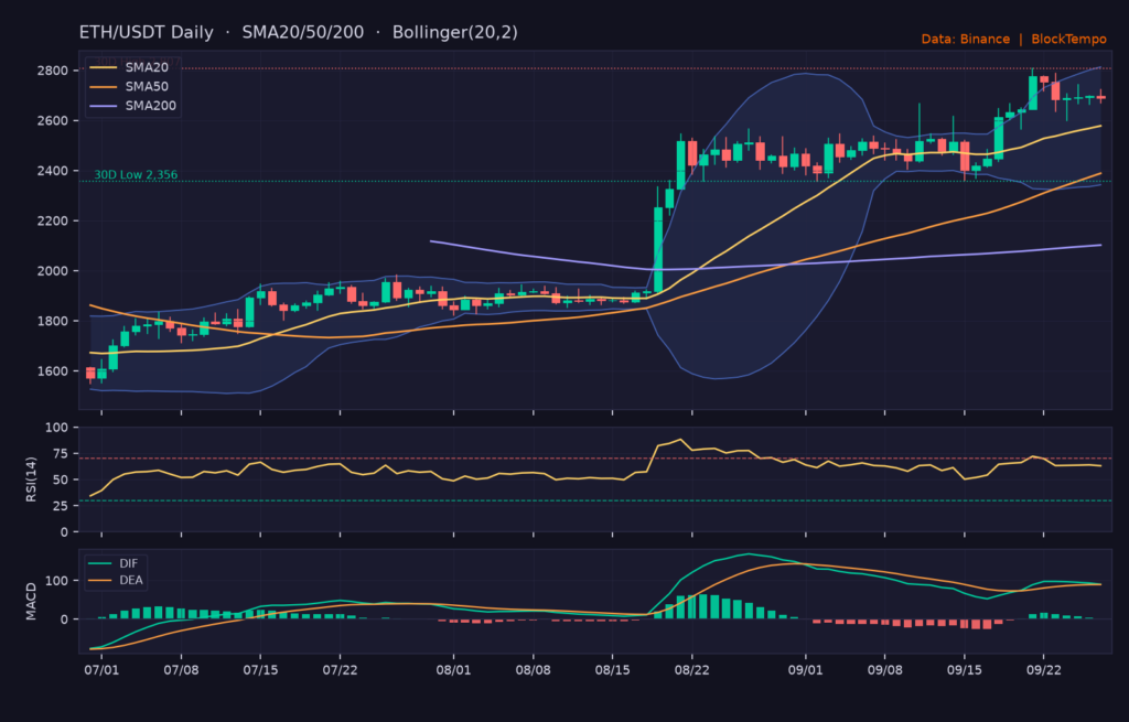 ETH/USDT 日線技術分析（SMA/布林/RSI/MACD）｜Binance
