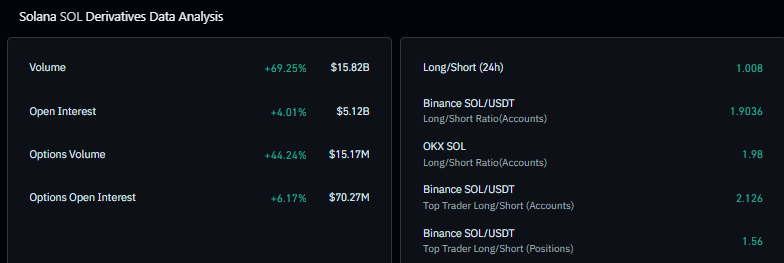 SOL derivatives data