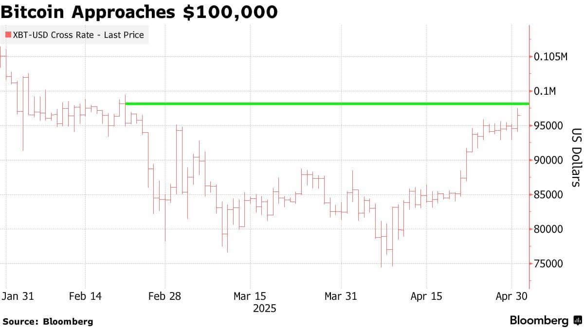 Bitcoin Finds $100,000 Breach Tough