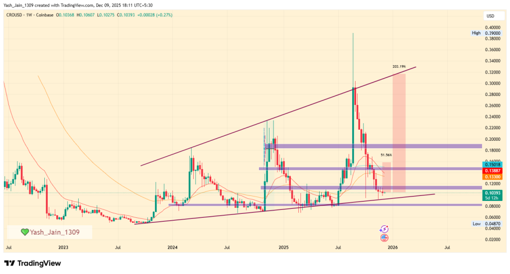 CRO Price Holds Steady Above $0.10 as Market Eyes Fed Decision
