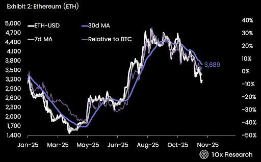 Here’s Why The Ethereum Price Is Crashing Again, Can It Breach $3,000?