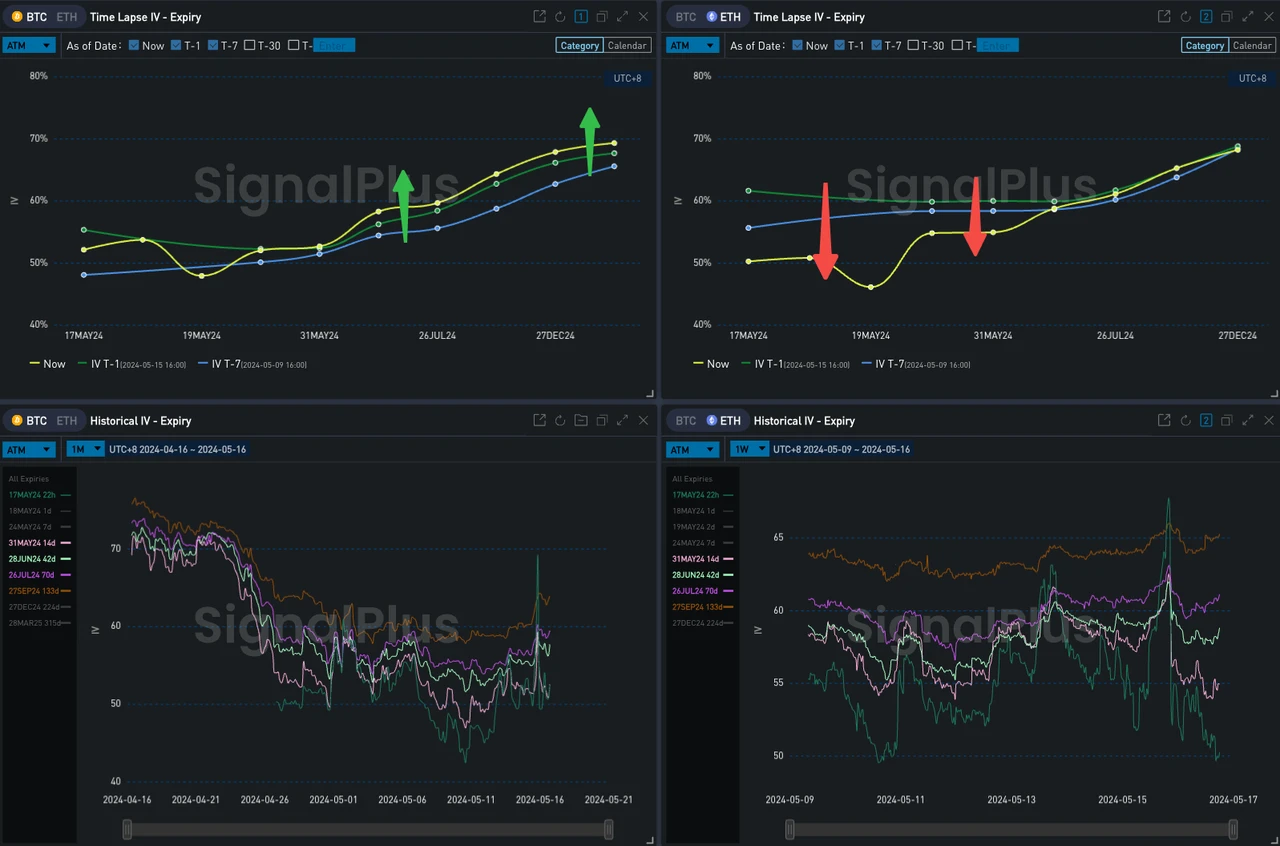 SignalPlus波动率专栏(20240516)：宏观传利好，BTC重回66000