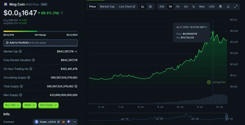 MOG Price Chart | Source: CoinGecko
