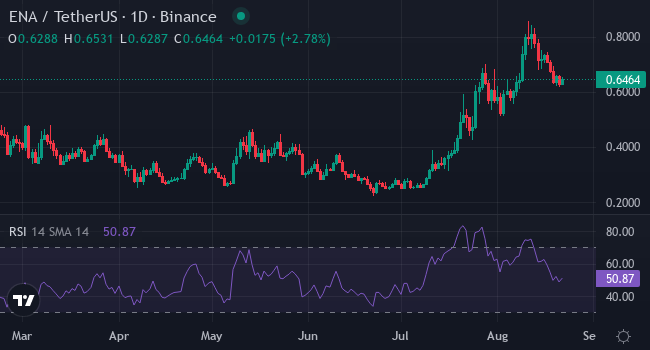 Chart ENA