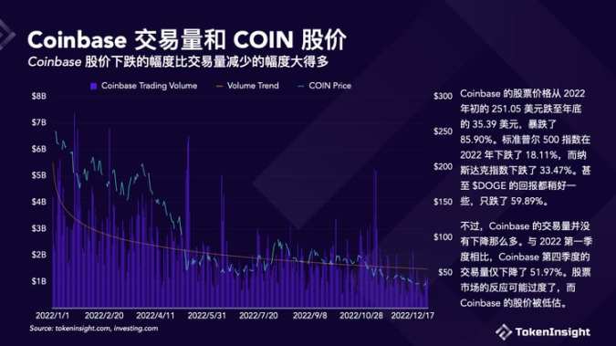 TokenInsight：Crypto交易所2022年度报告