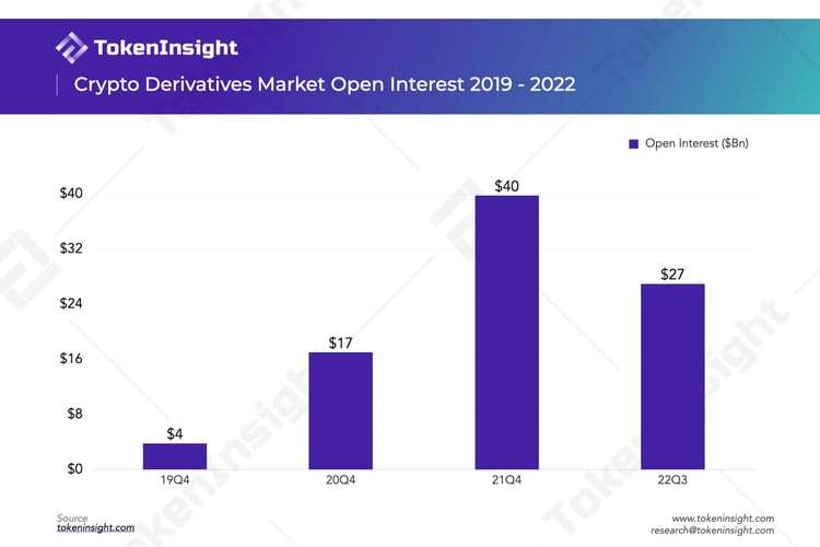 TokenInsight：2022年Q3去中心化衍生品交易所研究报告