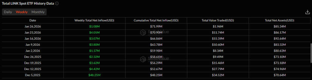 LINK Price Slips as ETFs Absorb Supply but Charts Signal More Downside

