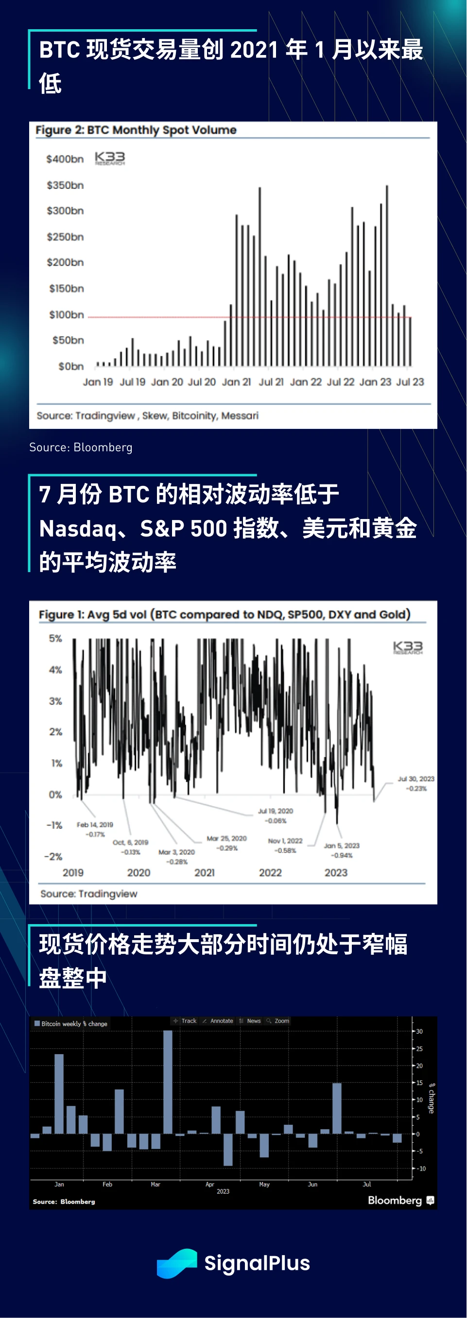 SignalPlus宏观研报(20230802)：宏观数据疲软，BTC继续小幅盘整