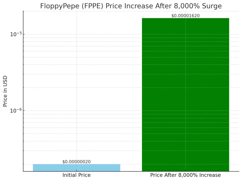 fppe price