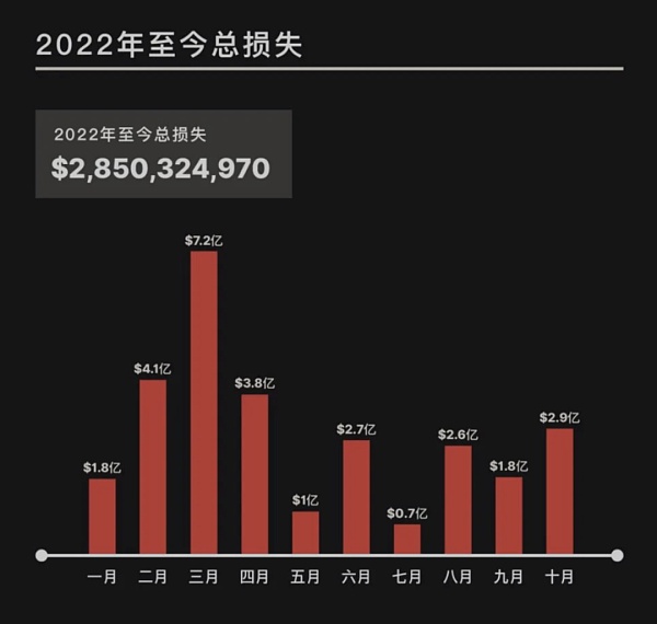 2022年10月发生超40起重大黑客攻击事件，平均损失接近千万美元