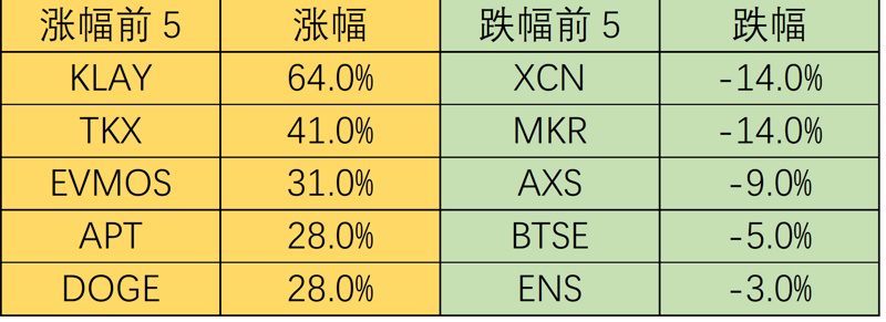 Foresight Ventures市场周报：市场掉头反弹，L2景气度高企