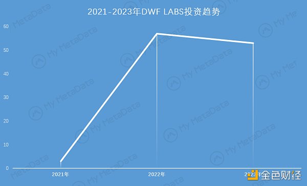 简析DWF Labs：出手频繁，颇具争议的加密做市商