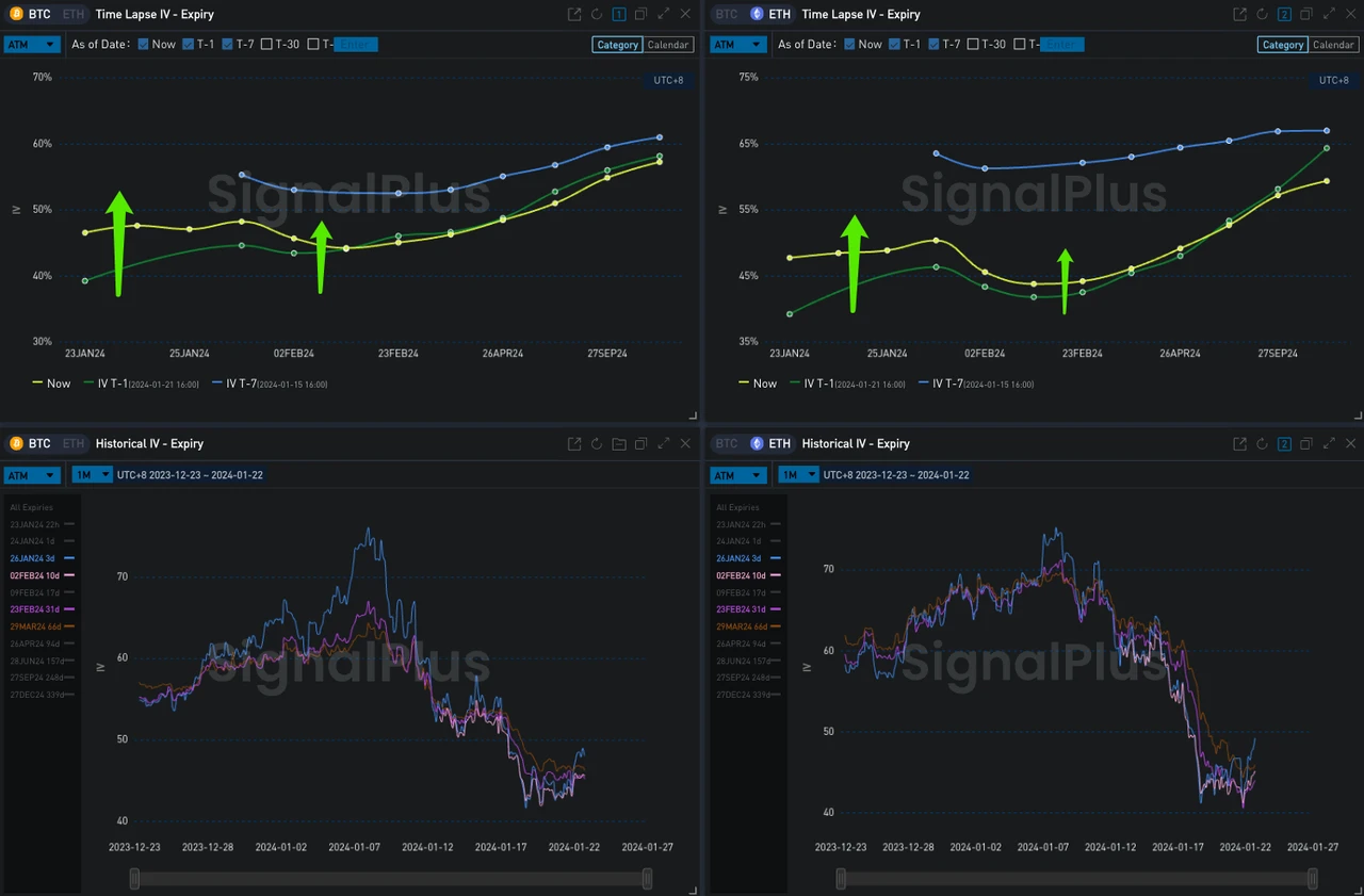 SignalPlus波动率专栏(20240122)：BTC承压下行，延续Risky Flow