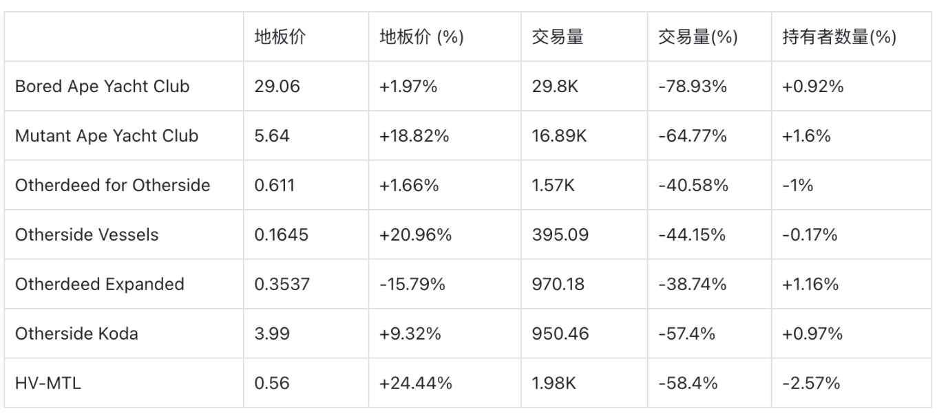 BAYC 7月报告：有哪些值得关注的数据走势？