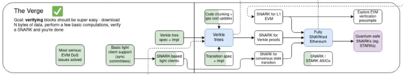 Vitalik：改善以太坊无需许可性和去中心化的近期和中期规划