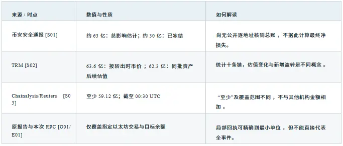 GCSA 洞察：币安约 63 亿美元被盗事件独立取证与 EIP-7702 攻击链路分析