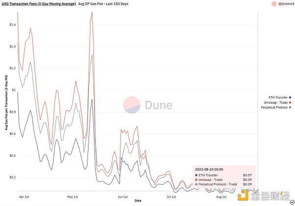 资料来源：Dune Analytics