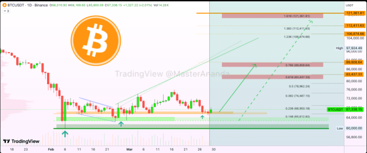 Analyst Predicts Bitcoin Price Is Headed To $121,000 In 2 Months, But There’s A Problem