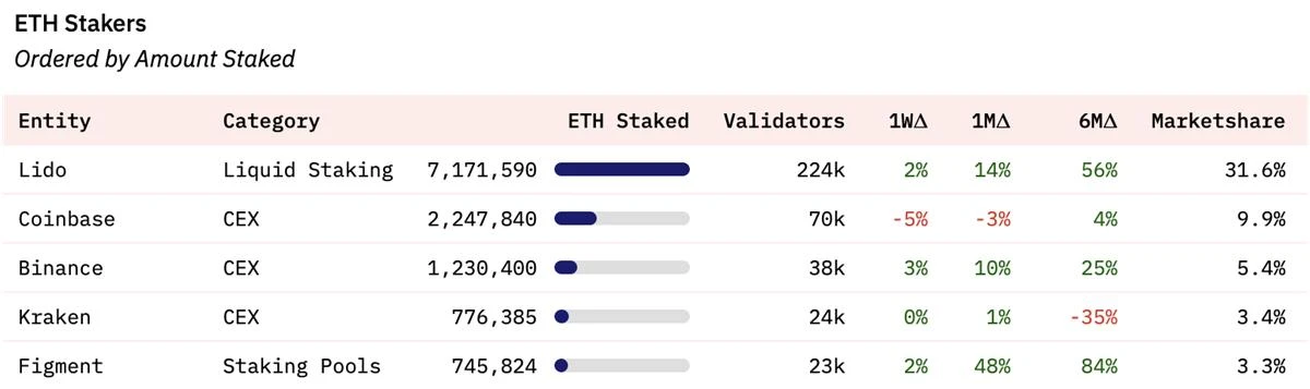 SEC重拳出击CEX，是否会加速Lido质押中心化问题？