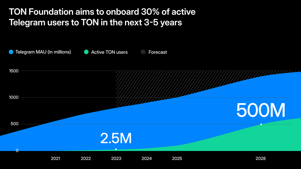 全览TON区块链生态版图：551个DApps，覆盖16个赛道