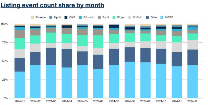2024年交易所上币表现报告：9家中心化交易所谁的上线表现最佳？