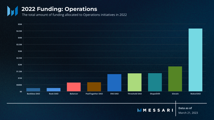 Messari：全面概述DAO工作组的资金分配现状
