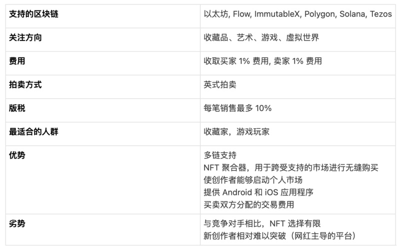 全方位对比8大头部NFT市场平台