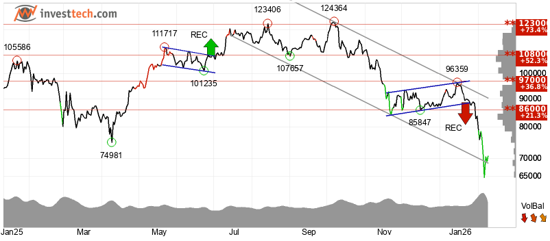 Bitcoin Technical Outlook: Key Levels, Resistance Zones, and Why $72,500 Matters