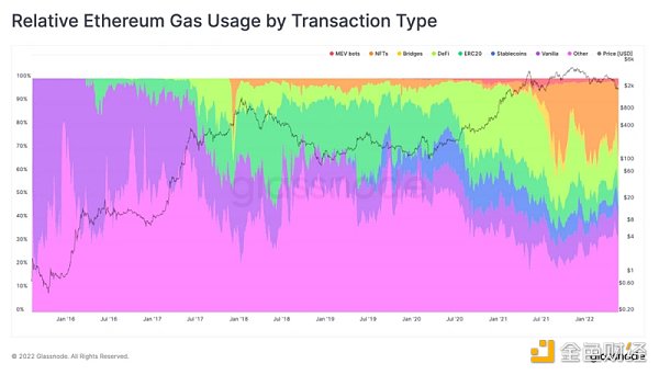 从gas费角度，深研以太坊七大用例