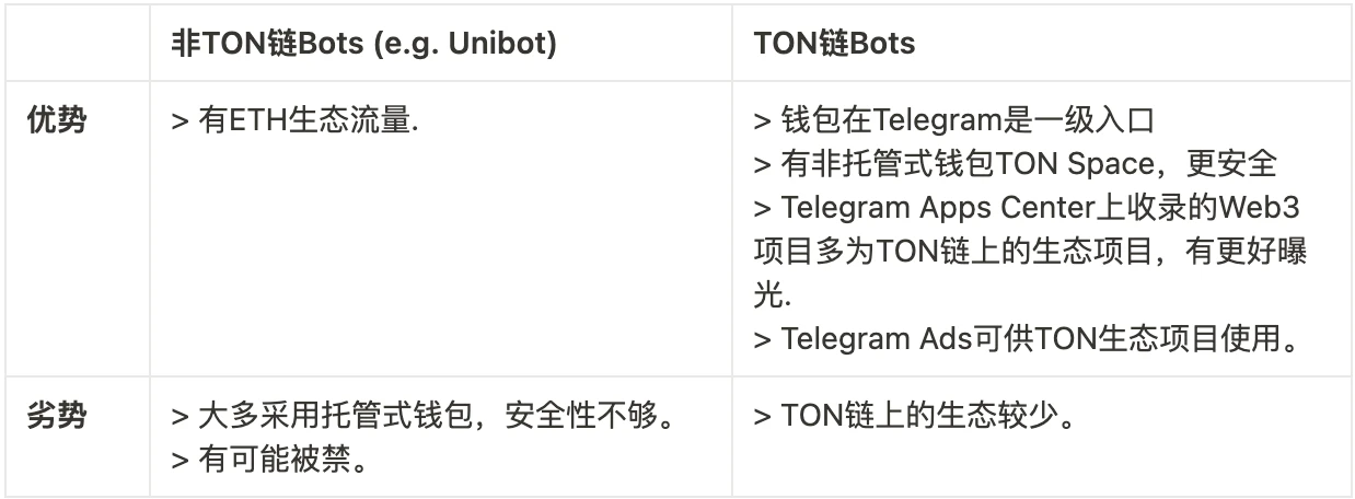 Foresight Ventures：TON链是如何又火起来的？Unibot和TON链是什么关系？