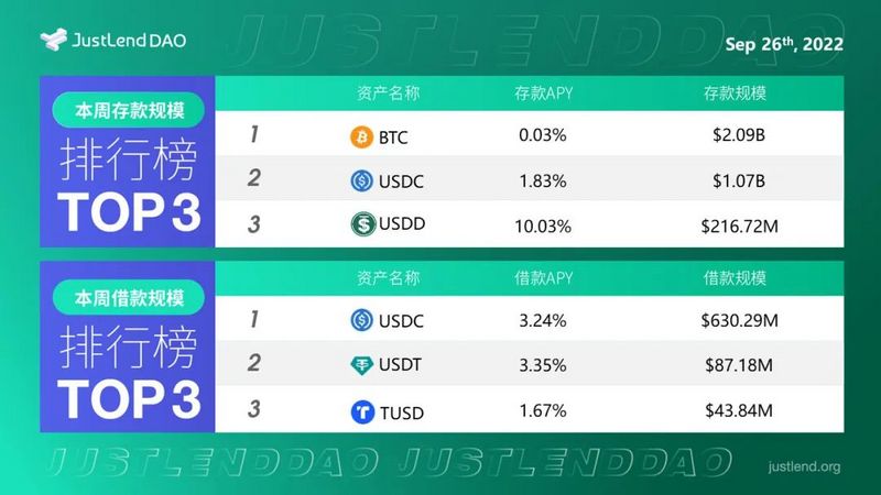 JustLend DAO借贷市场中存款APY最高可达18.91%