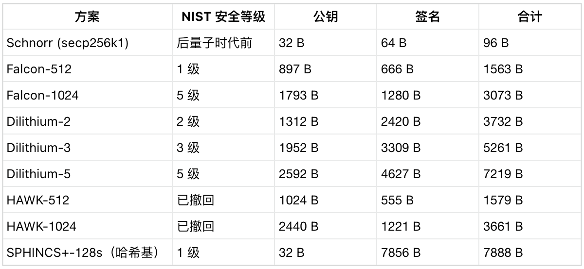 比特币如何抵御量子计算机？三大格基签名方案对比