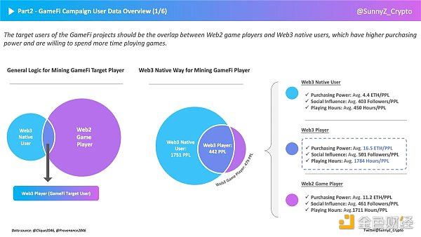 GameFi破圈之道：如何深度洞察GameFi玩家？