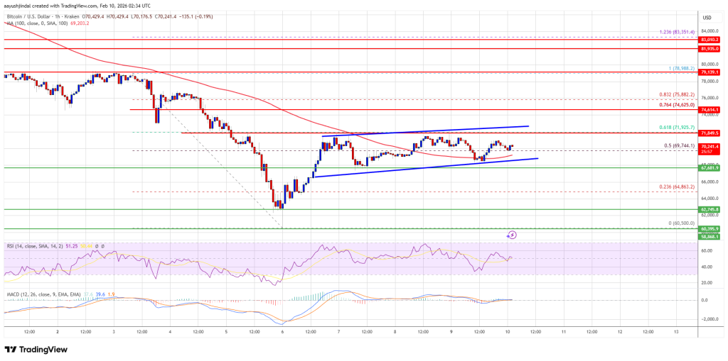 Bitcoin Price Hovers Around $70K As Volatility Goes Quiet