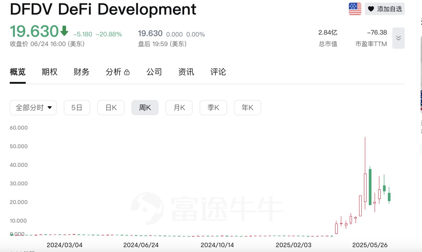 Upexi股价单日暴跌60%，上市囤币已成割韭菜新风潮