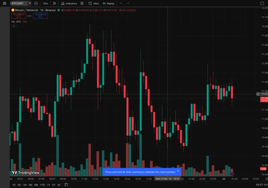 BTC 15 分鐘走勢圖｜TradingView
