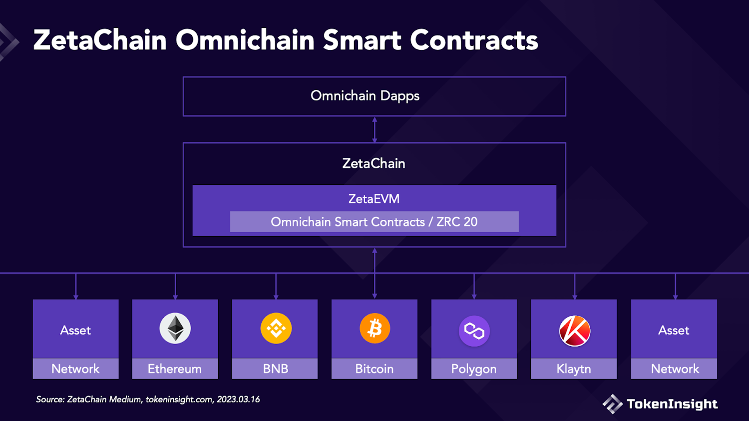OmniChain的未来：第一个可实现完全互操作性的L1公链ZetaChain
