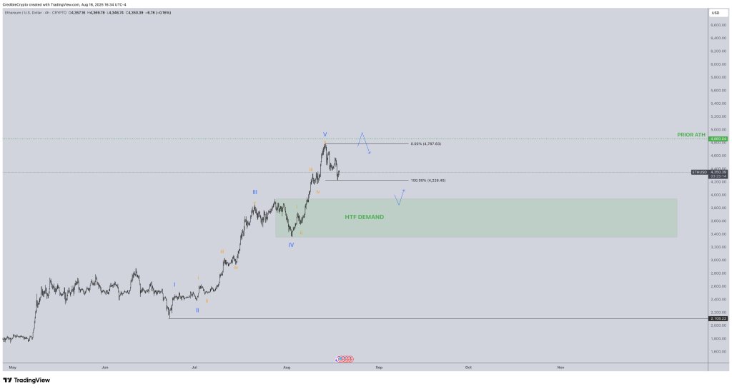 ETH/USD 