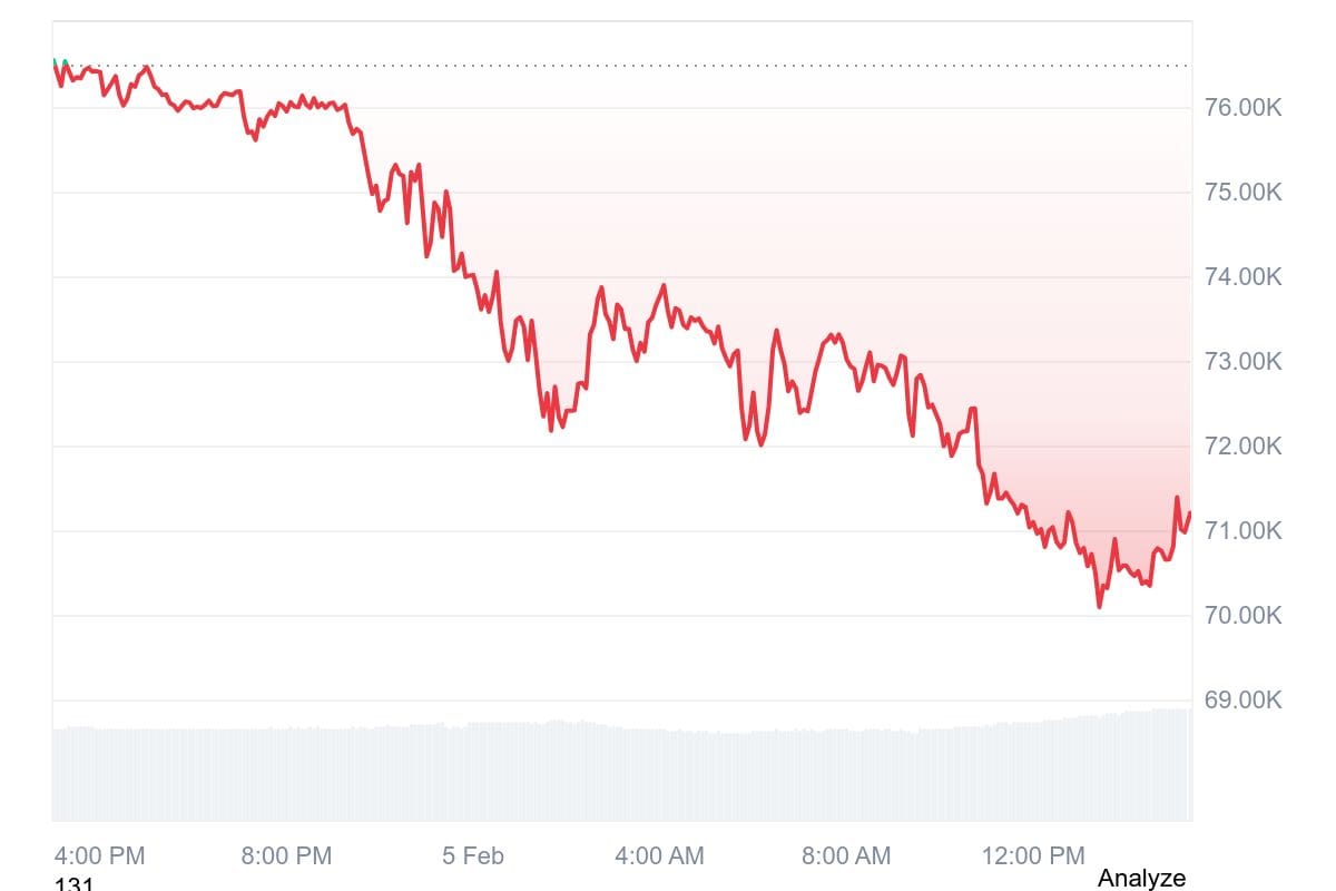 Bitcoin Drops Toward $70,000 as Daily ETF Outflow Hits $545 Million