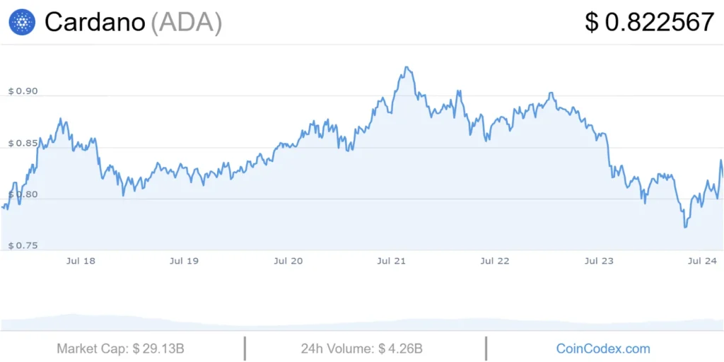 ADA USD