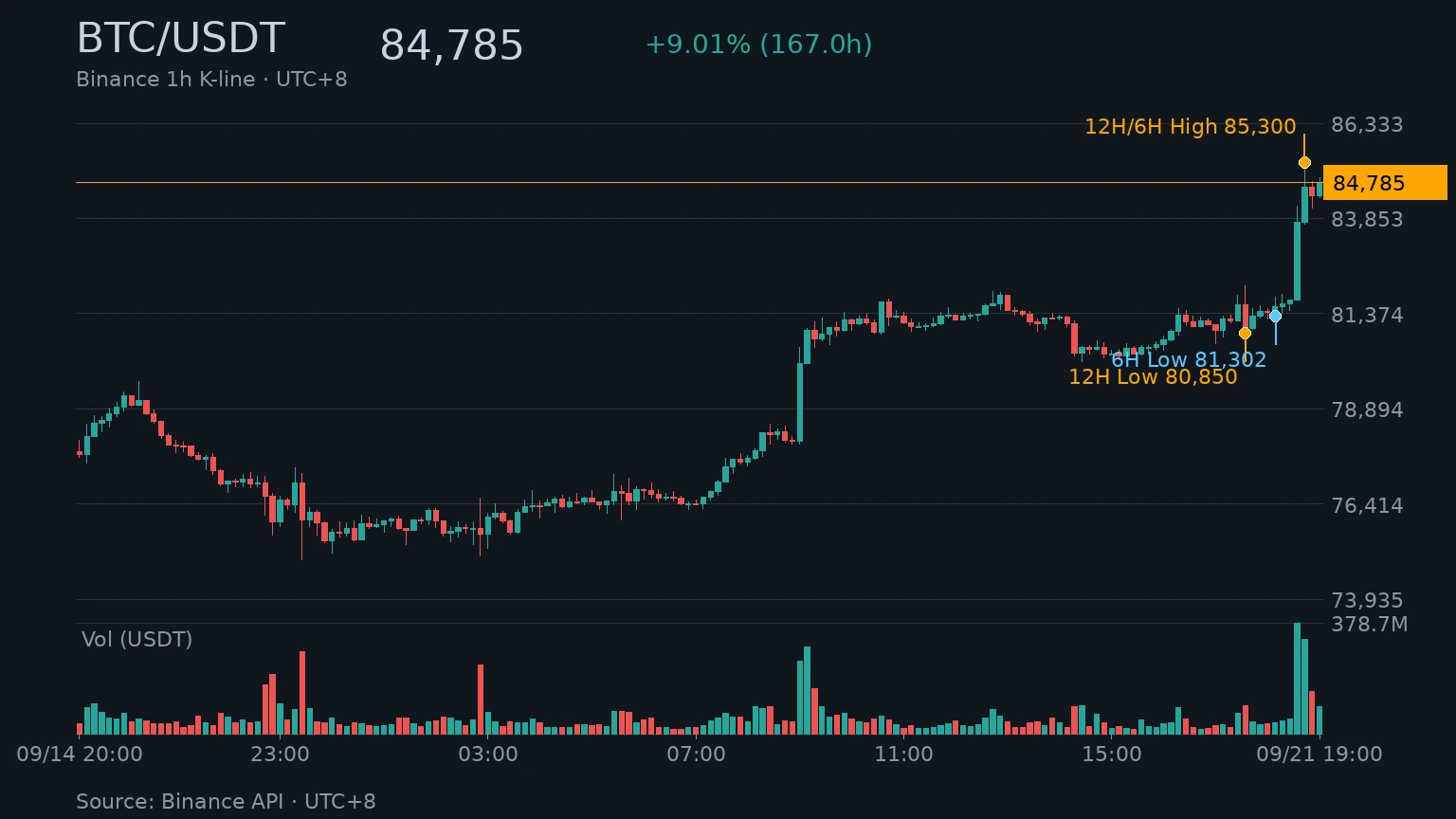 BTC/USDT 近 168 小時 K 線走勢｜Binance