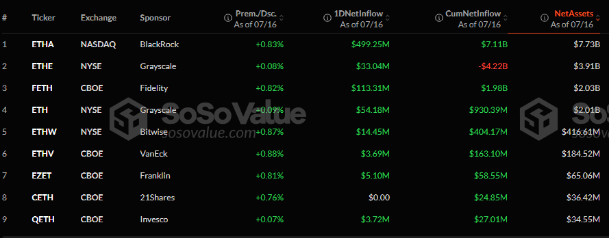 Ethereum Spot ETFs Record Highest Daily Inflow at $726M, as Prices Hit 6-Month High