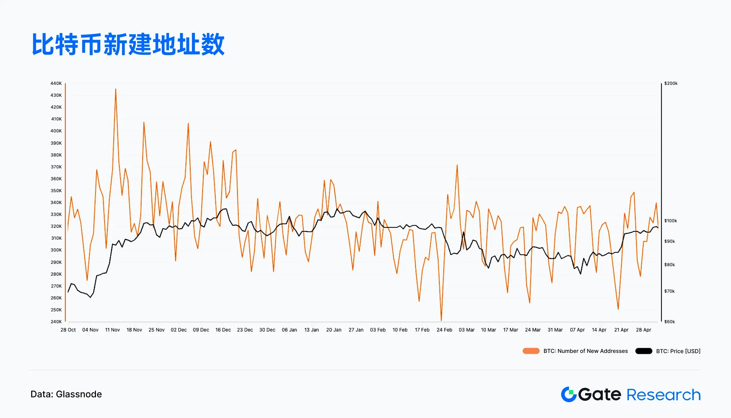 Gate研究院4月链上数据解读：Solana交易活跃，Ethereum资金回流，比特币结构性反弹