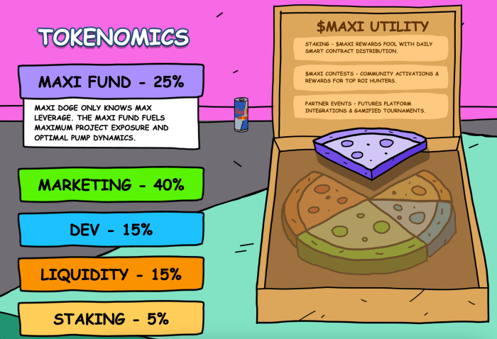 Maxi Doge tokenomics.